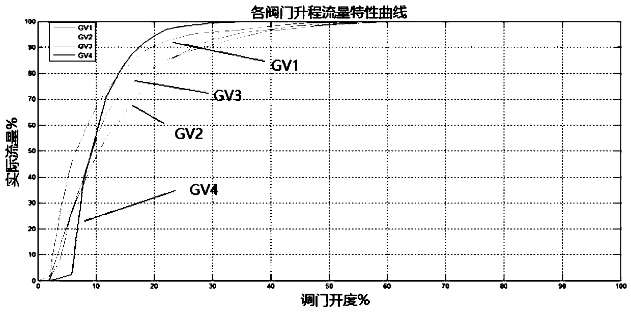 Steam turbine flow characteristic optimization method based on full-stroke modeling