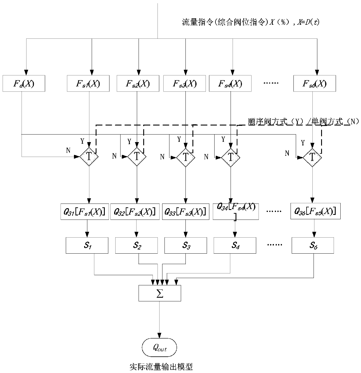 Steam turbine flow characteristic optimization method based on full-stroke modeling