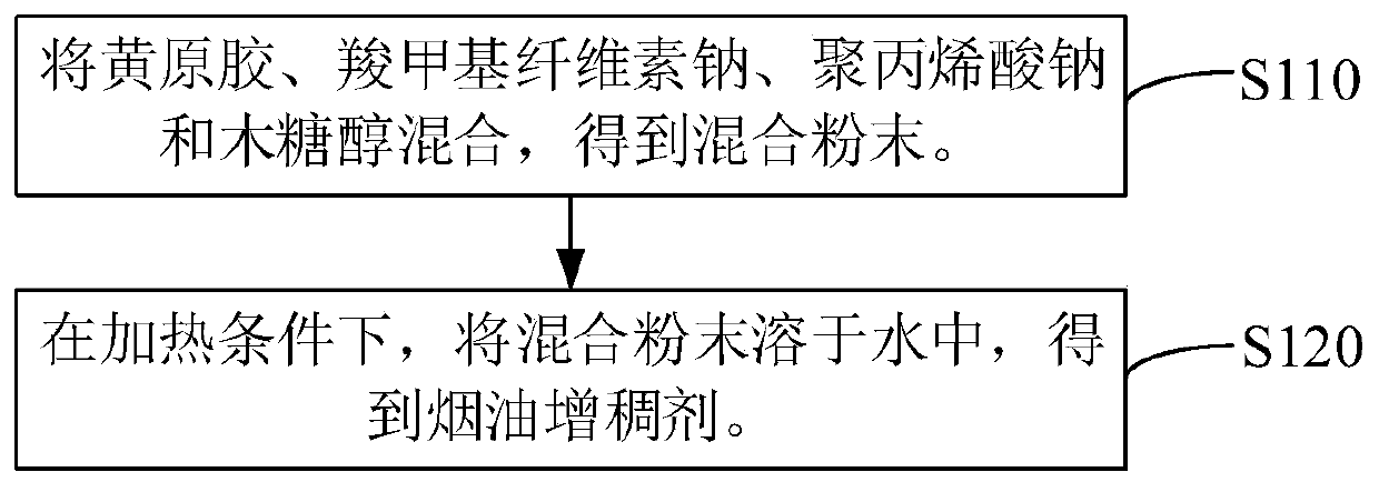 Tobacco tar thickener, electronic cigarette tobacco tar and preparation method thereof