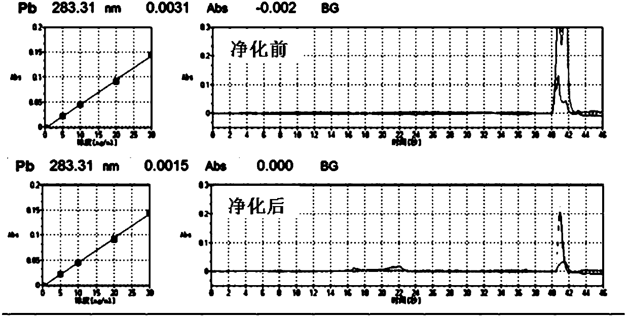 Preparation method and application of lead ion imprinted material