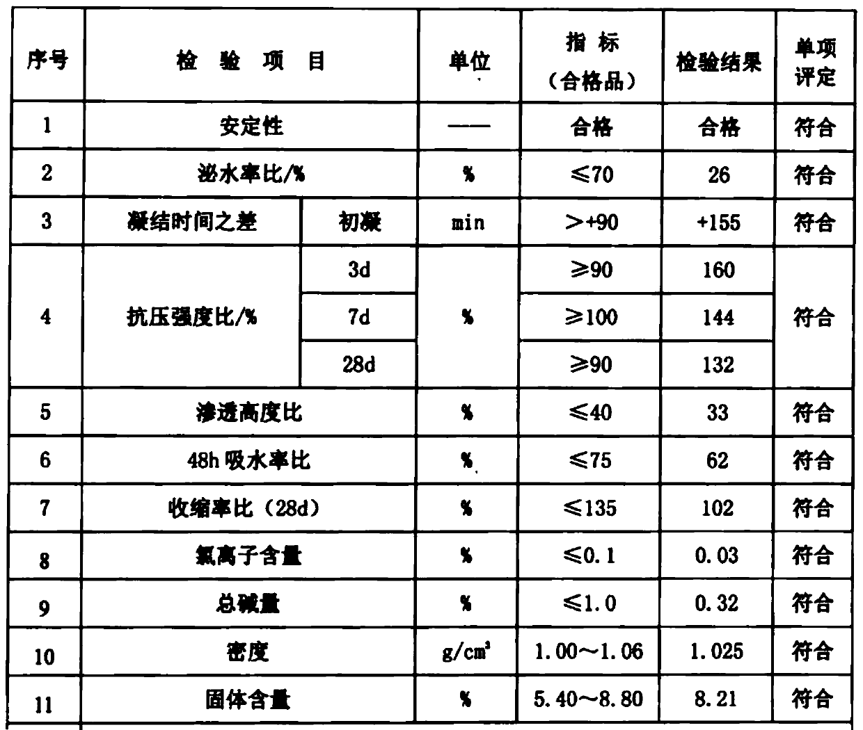 Preparation method of micro-nano porous impermeable crack-resistance concrete additive