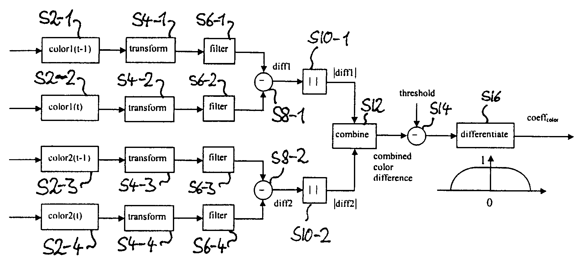 Motion and/or scene change detection using color components