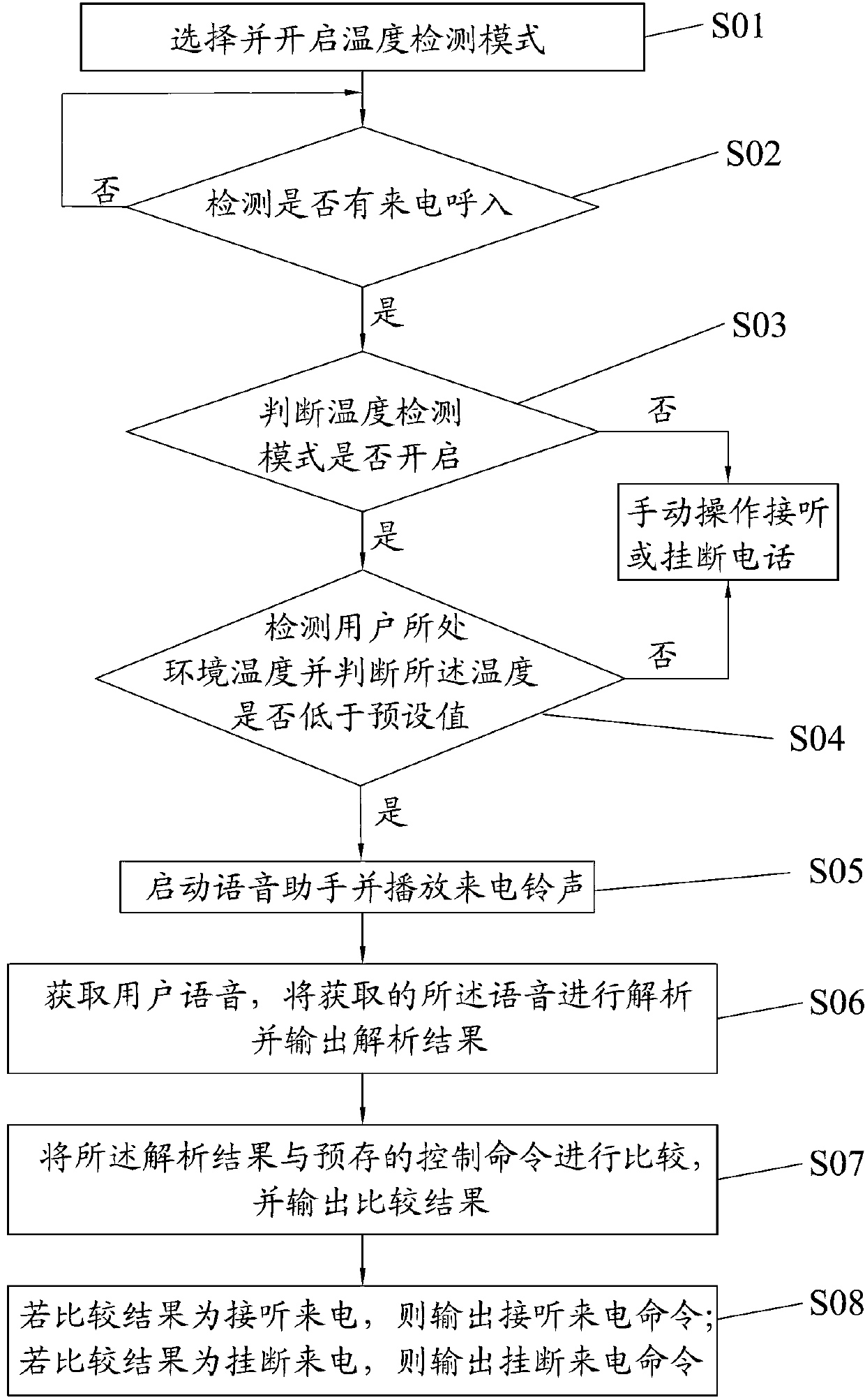 Mobile terminal phone call answering method and mobile terminal