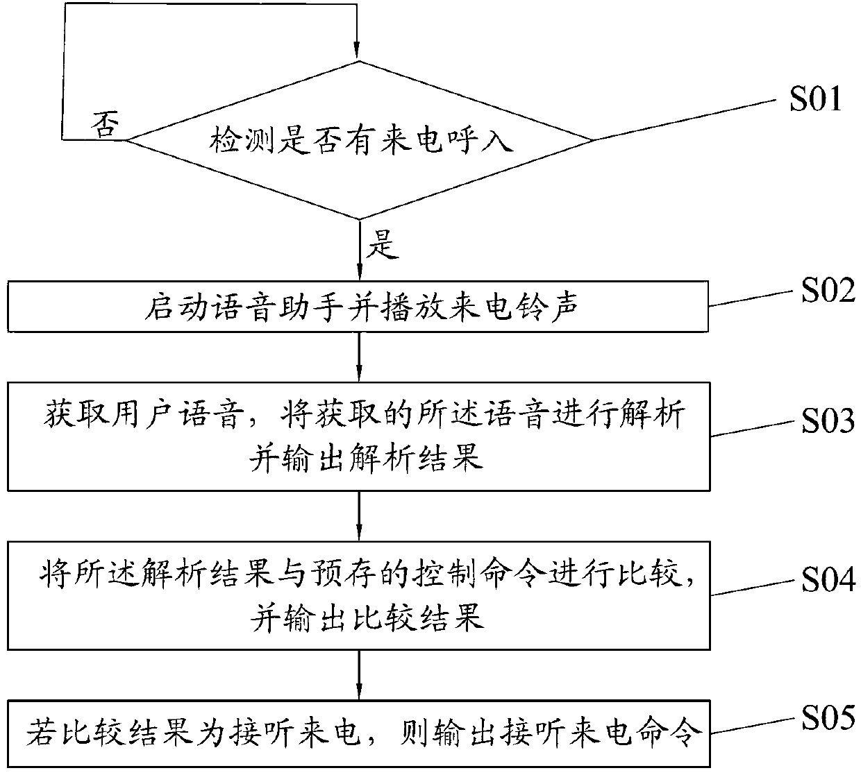 Mobile terminal phone call answering method and mobile terminal