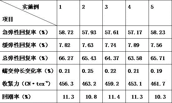 A kind of polyester-spandex double core-spun yarn and fabric thereof