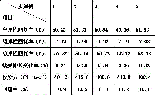 A kind of polyester-spandex double core-spun yarn and fabric thereof