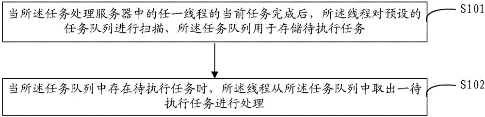 Task processing method and server