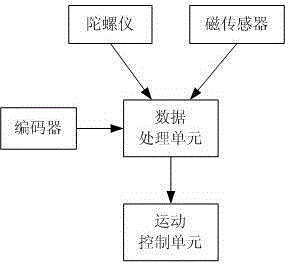 AGV inertial navigation system