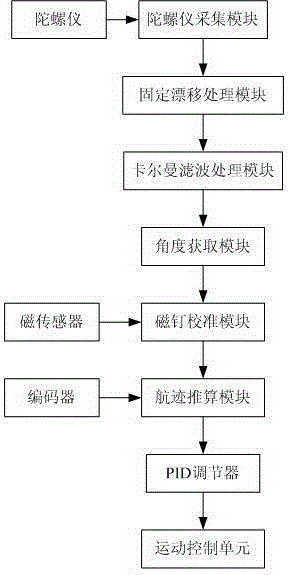 AGV inertial navigation system