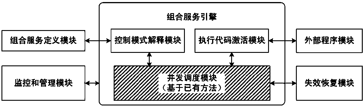 Service state consistency maintenance method based on transactions