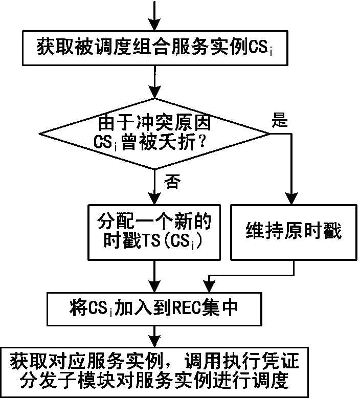 Service state consistency maintenance method based on transactions