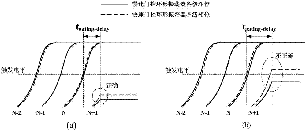 High-performance gating vernier type time digital converter