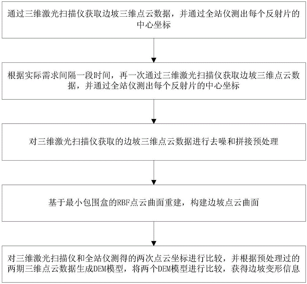 Side slope point cloud curved surface reconstruction and deformation information extracting method