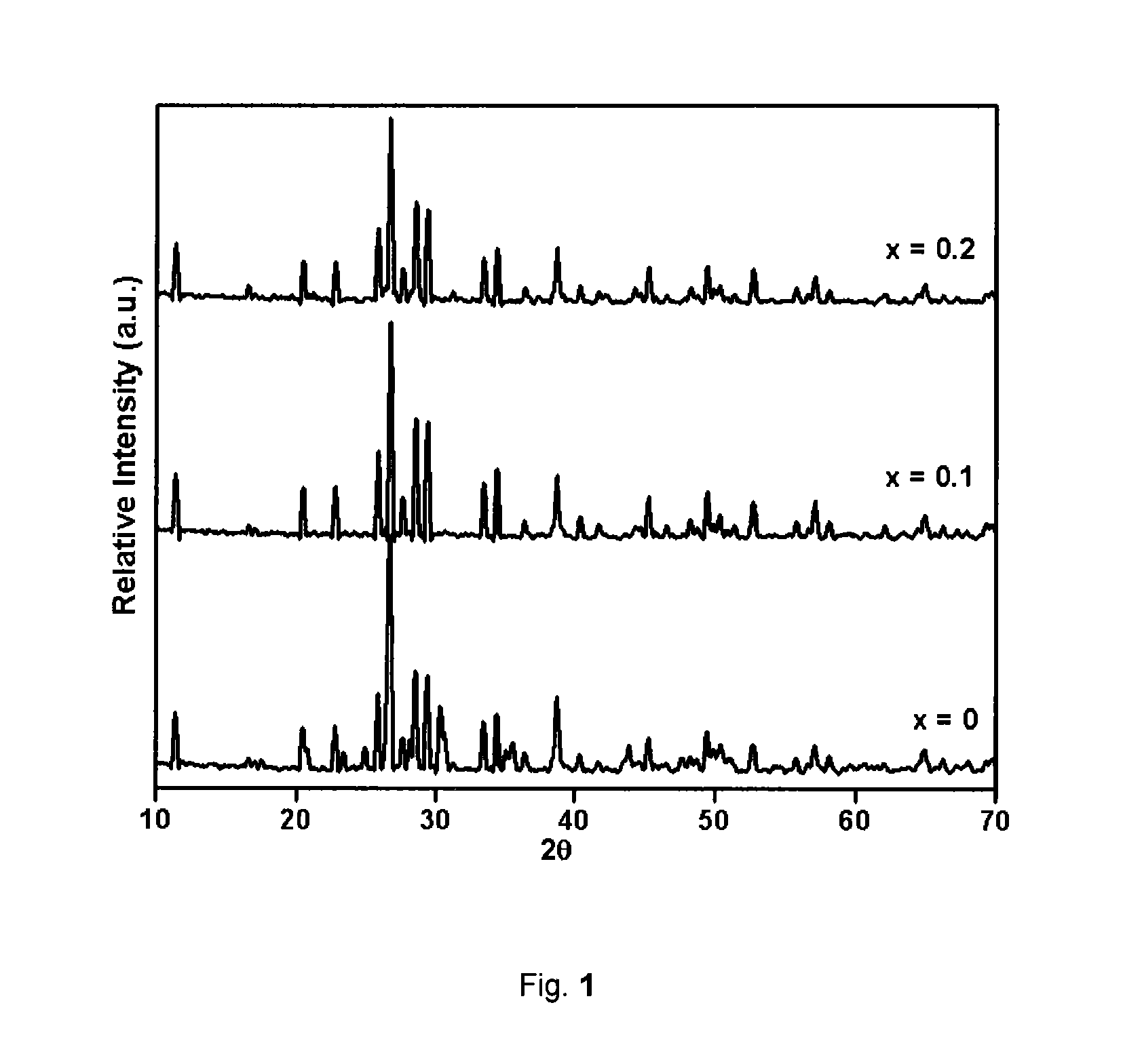 Blue inorganic colourants/pigments and process for preparation thereof