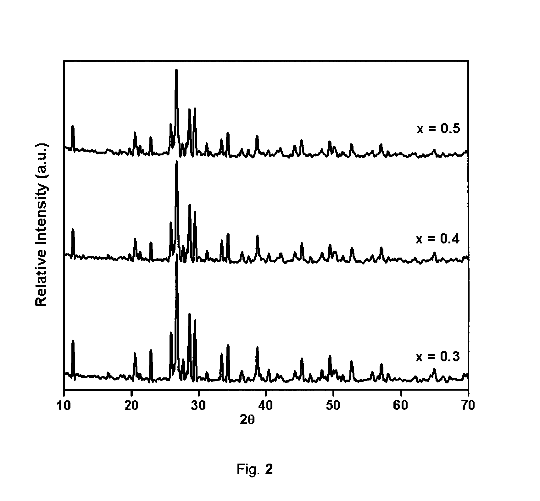 Blue inorganic colourants/pigments and process for preparation thereof