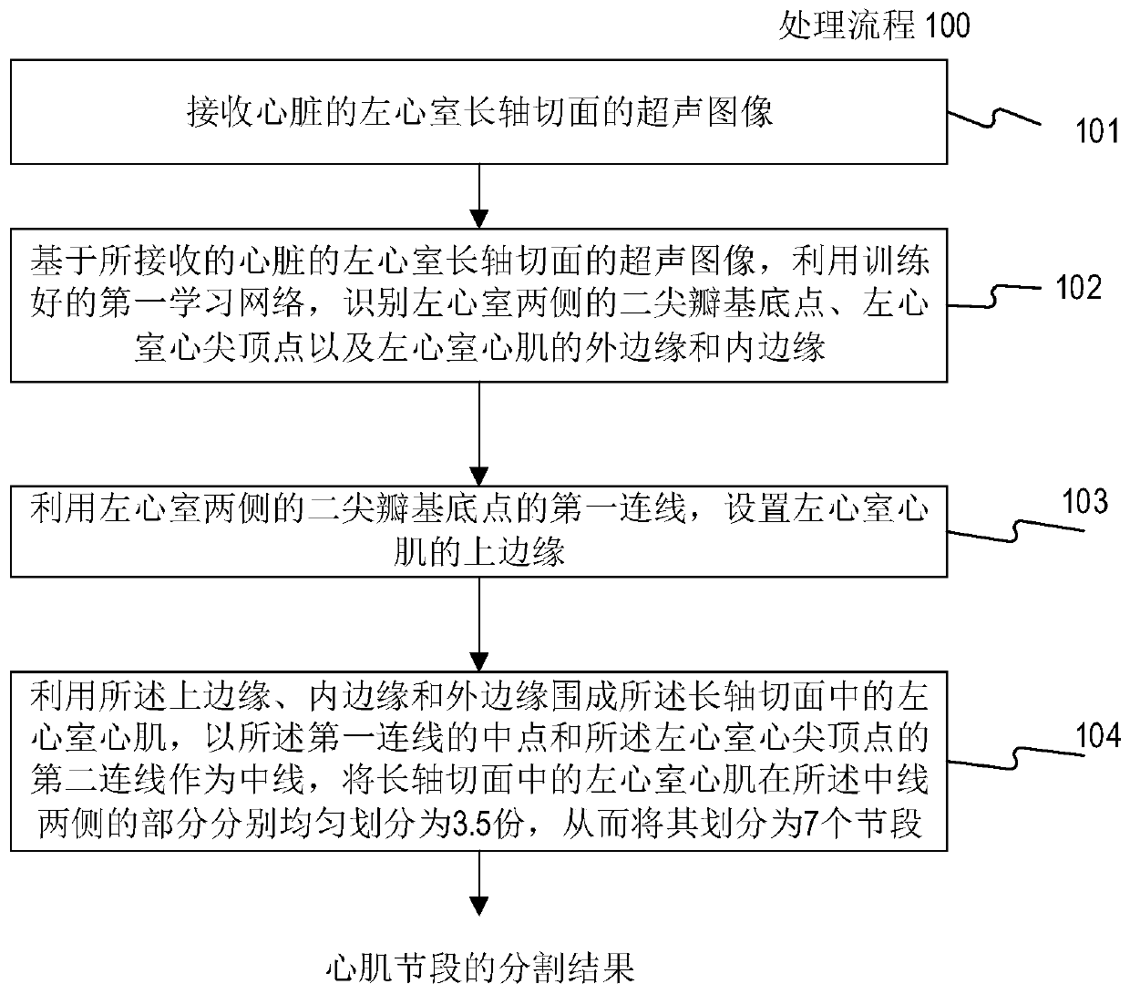 Cardiac medical image processing method, processing device, processing system and medium