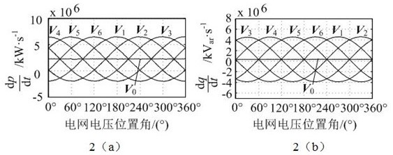 A sliding-mode power offset direct power control method for a three-phase voltage-type pwm converter