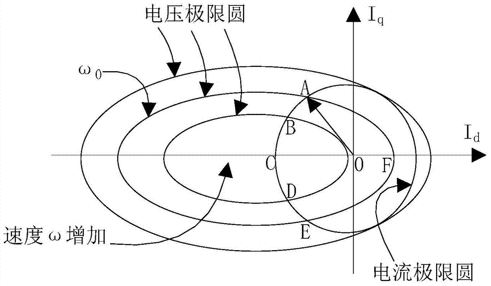 Flux-weakening control method for variable frequency controller of permanent magnet synchronous motor