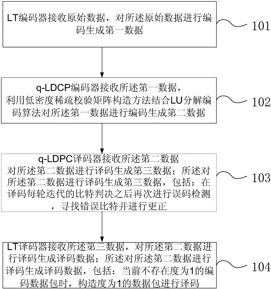 Ka frequency range deep space communication method and system of q-LDPC-LT cascade fountain code