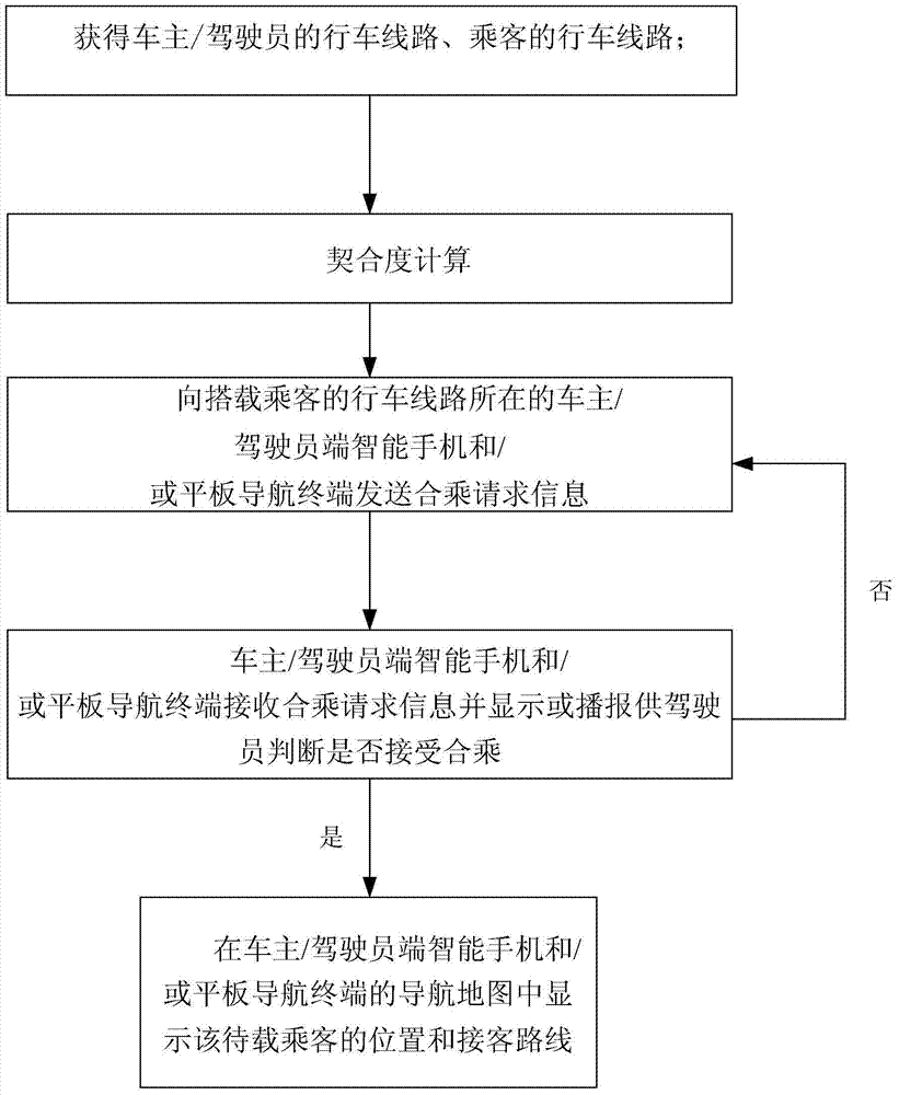 Intelligent real-time matching system and method for carpooling and carpooling based on the matching degree of driving routes