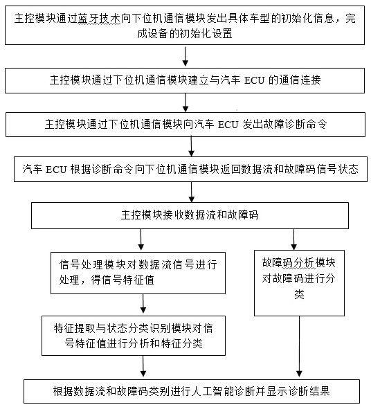 A vehicle intelligent fault diagnosis system and method based on modern signal processing technology