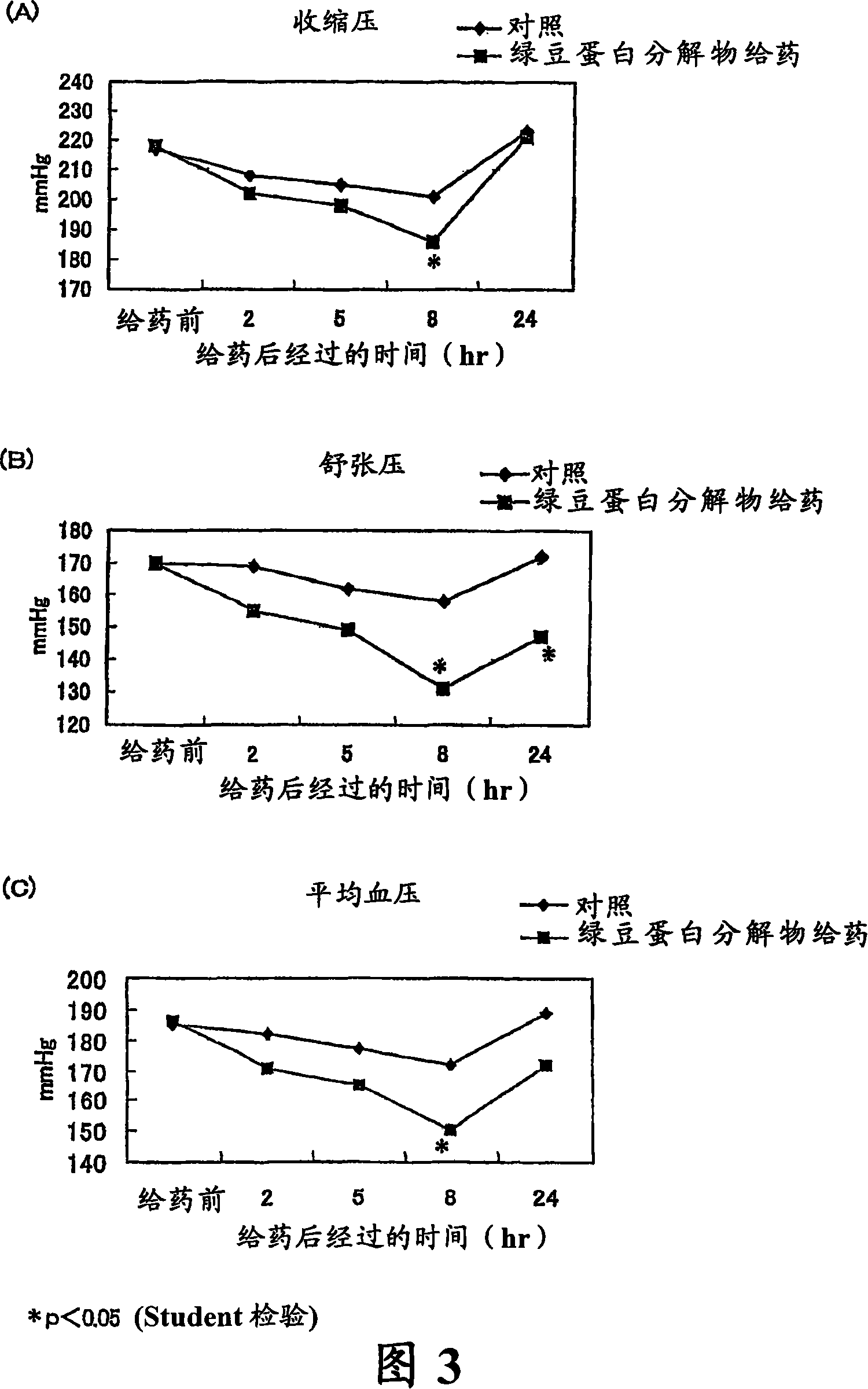 Food for preventing life style-related diseases