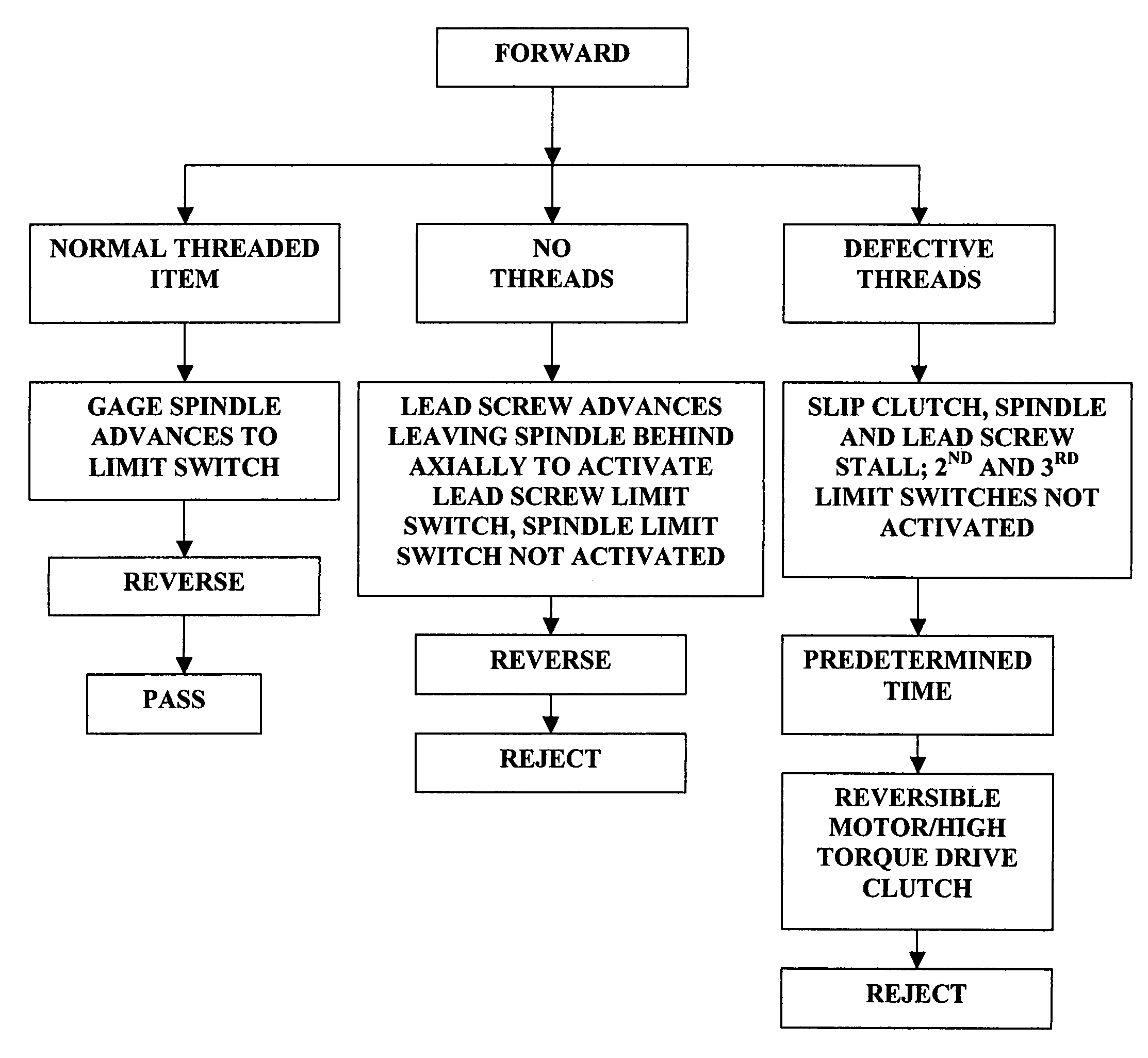 High output device for confirming thread presence in nuts and other threaded parts