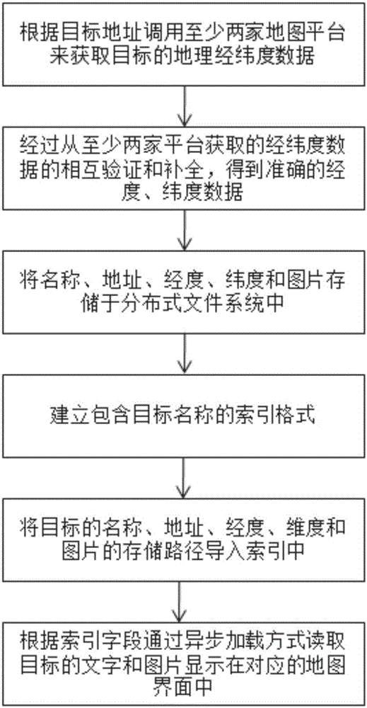 Map information display system based on asynchronous loading