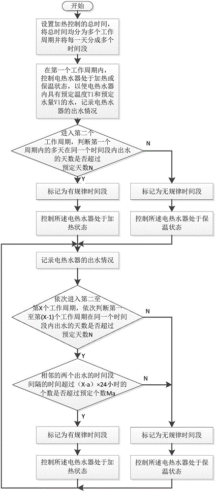 Electric water heater and heating control method thereof