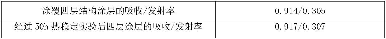 A kind of solar energy selective absorbing coating of multilayer structure and preparation method thereof