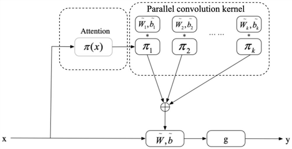 Remote sensing image ship target fine-grained classification method based on dynamic convolution