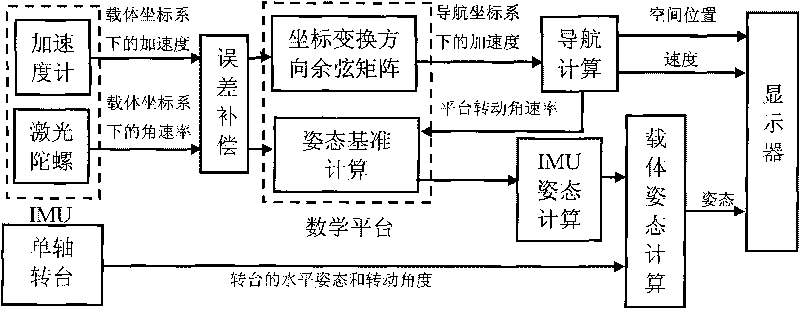 High-precision uniaxial rotation attitude measuring system based on laser gyro