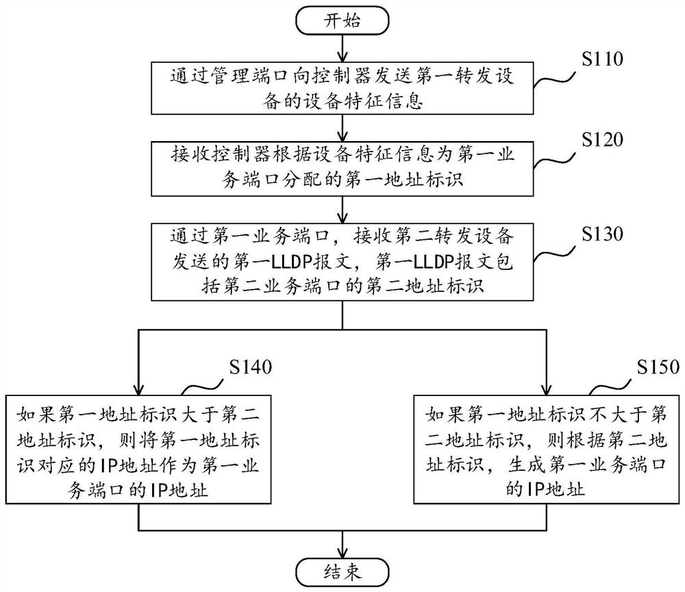 Port address configuration method, forwarding device and controller