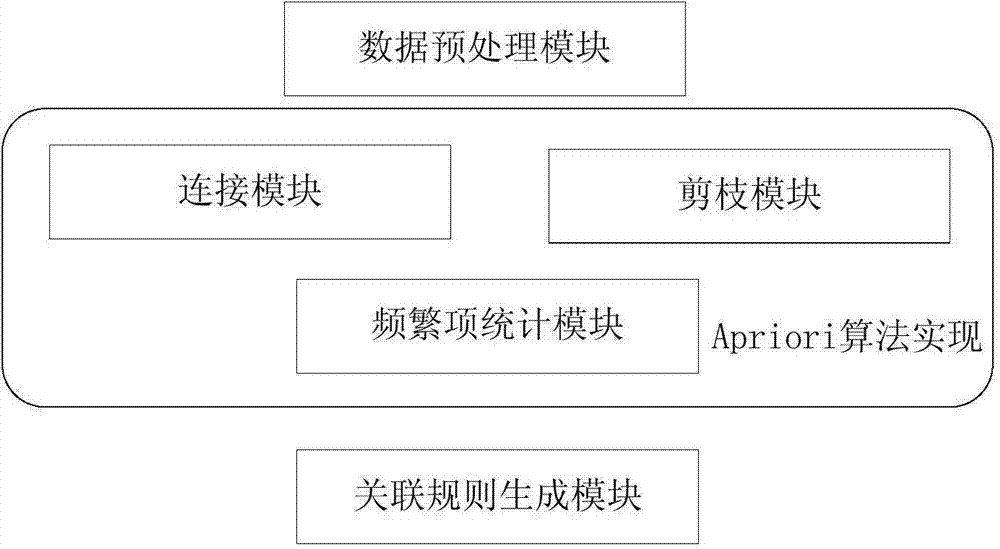 Association rule mining system based on improved Apriori algorithm