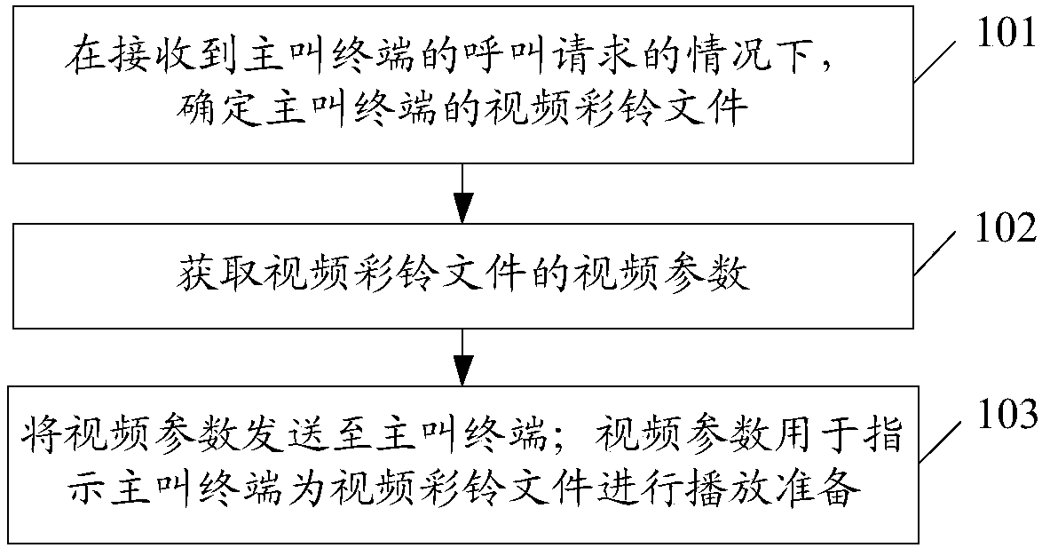 Video polyphonic ringtone playing method, device and system