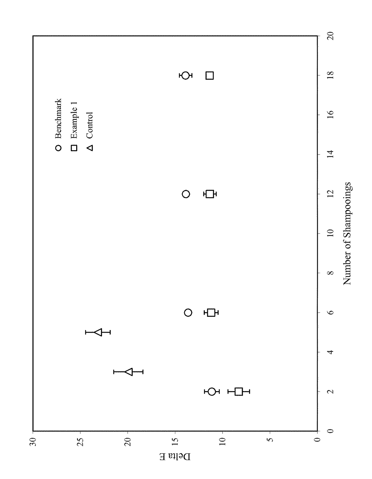 Method for improving color retention in artificially colored hair