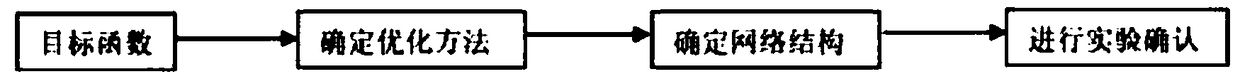 A deep neural network structure design method inspired by an optimization algorithm