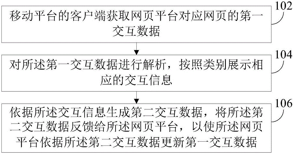 Trans-platform interaction method and device