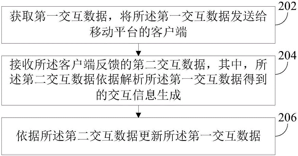 Trans-platform interaction method and device