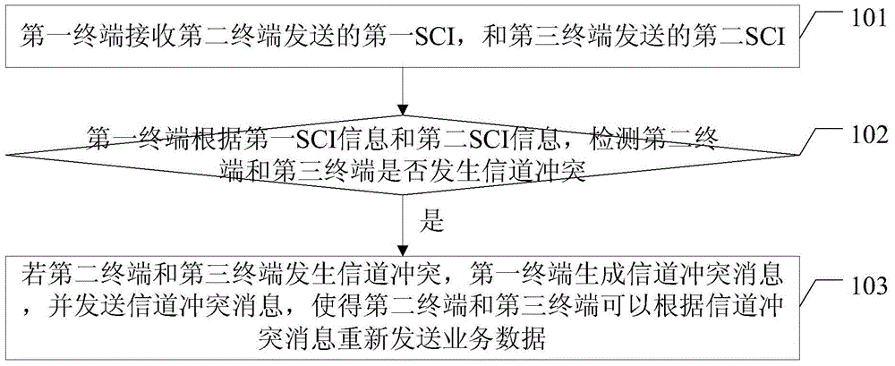 Method for handling channel conflict in direct mode and terminal