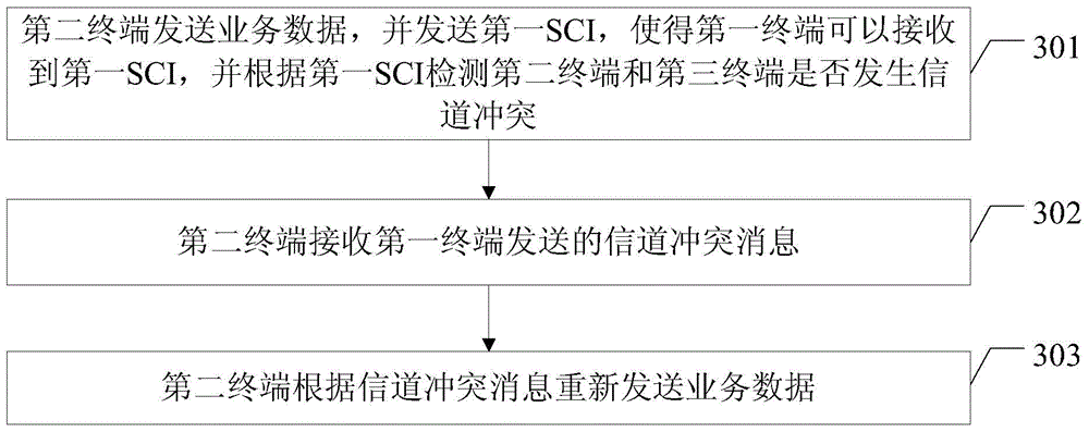 Method for handling channel conflict in direct mode and terminal