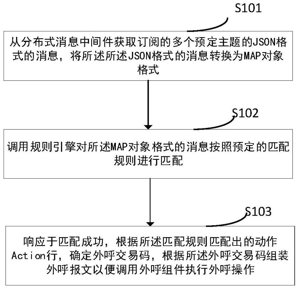 A unified event processing method, device and storage medium