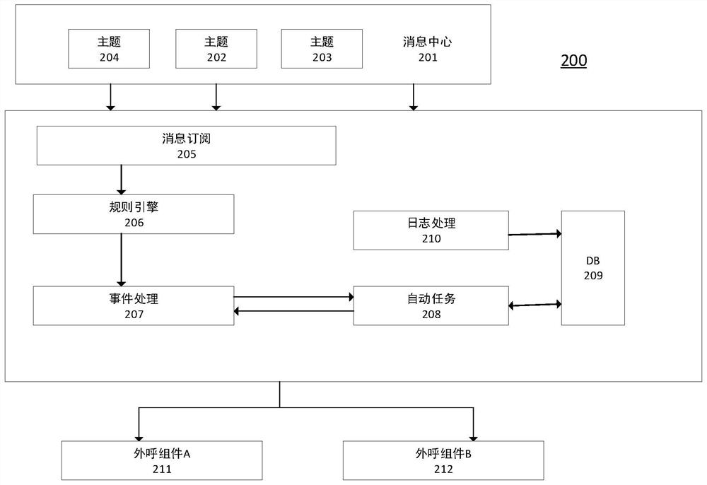 A unified event processing method, device and storage medium