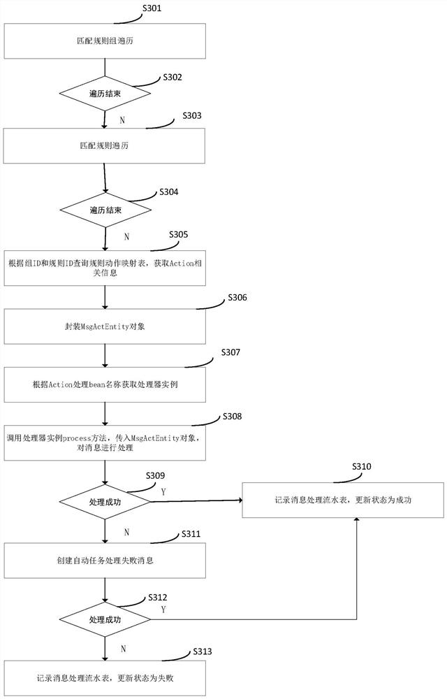 A unified event processing method, device and storage medium