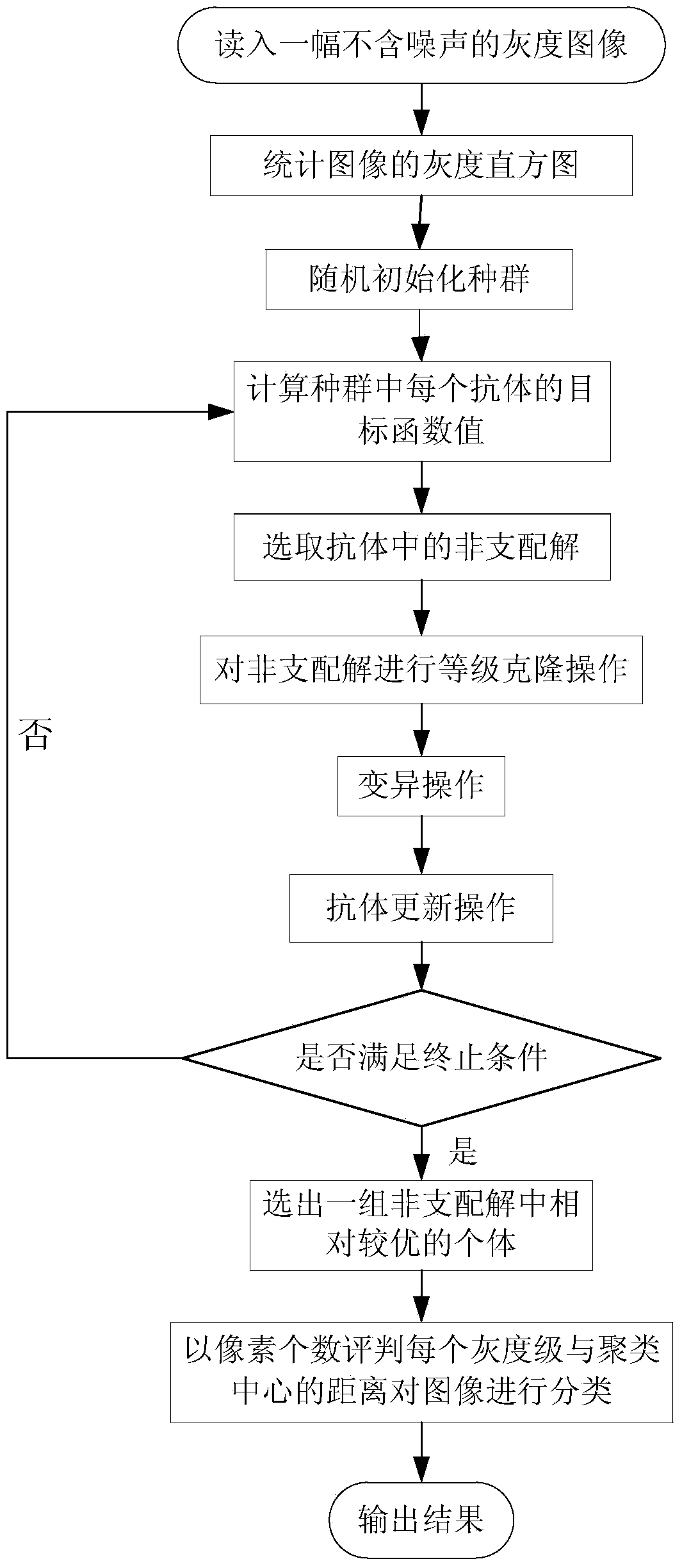 Gray level image segmentation method based on multi-objective fuzzy clustering