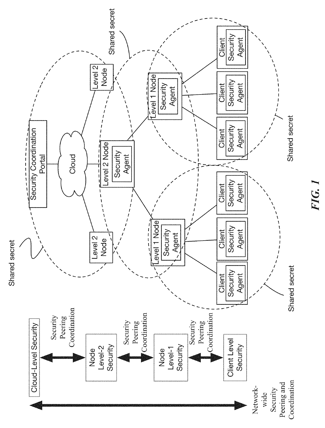 System for coordinative security across multi-level networks