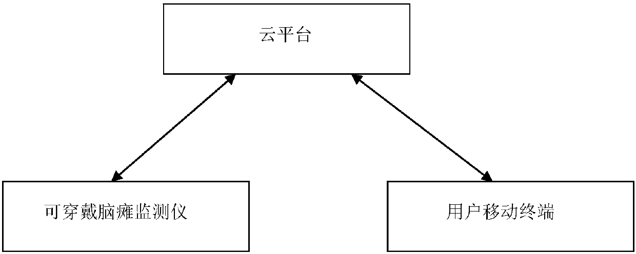 Cerebral palsy rehabilitation management system and method based on cloud platform