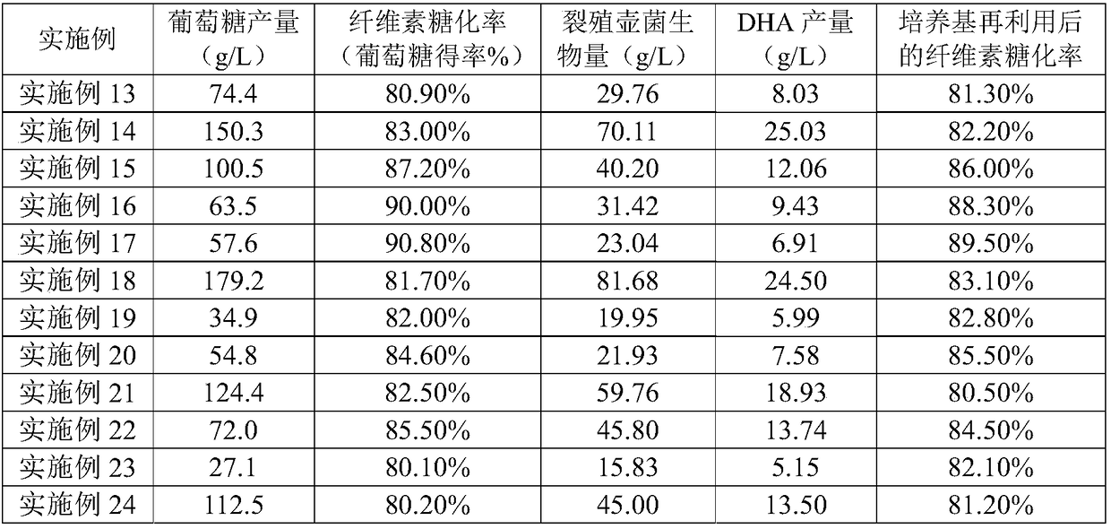 Method of using lignocellulose for preparing DHA