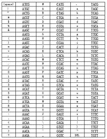 Artificially synthesized DNA storage medium with coding information, storage reading method for information, and applications