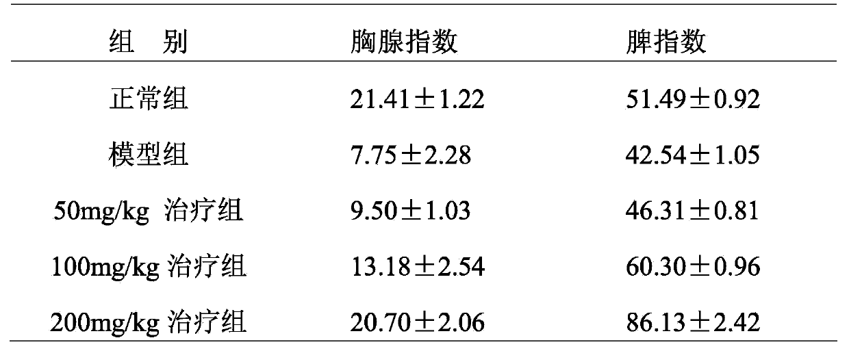 Ultrasonic extraction method of Acanthopanax giraldii polysaccharide